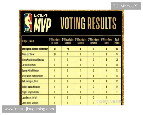 亚历山大开季火热 场均30分领跑MVP榜首